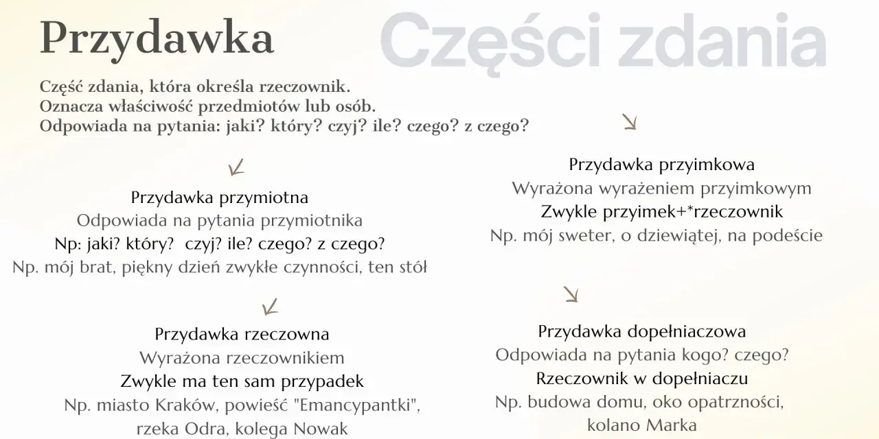 Przydawka to część zdania określająca rzeczownik, odpowiadająca na pytania: jaki? który? czyj? ile? czego? z czego?