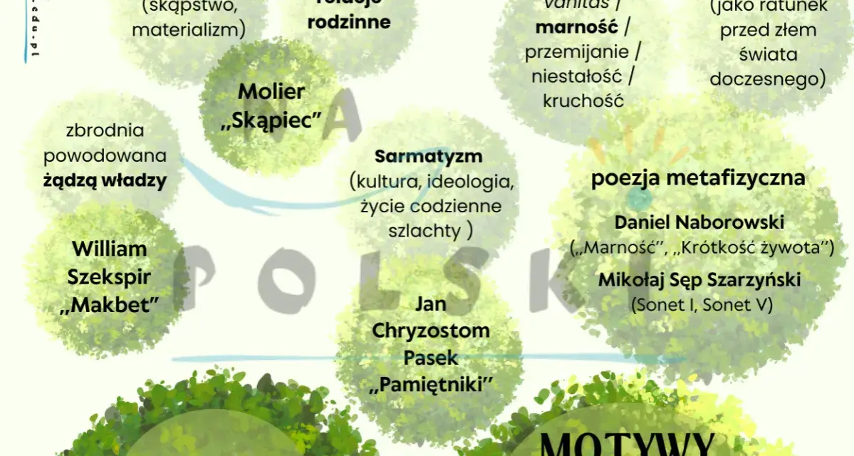 Barok charakterystyka epoki: ludzkie wady, relacje rodzinne, vanitas, Bóg, zbrodnia, Szekspir, Molier, Sarmatyzm, Pasek, poezja metafizyczna.