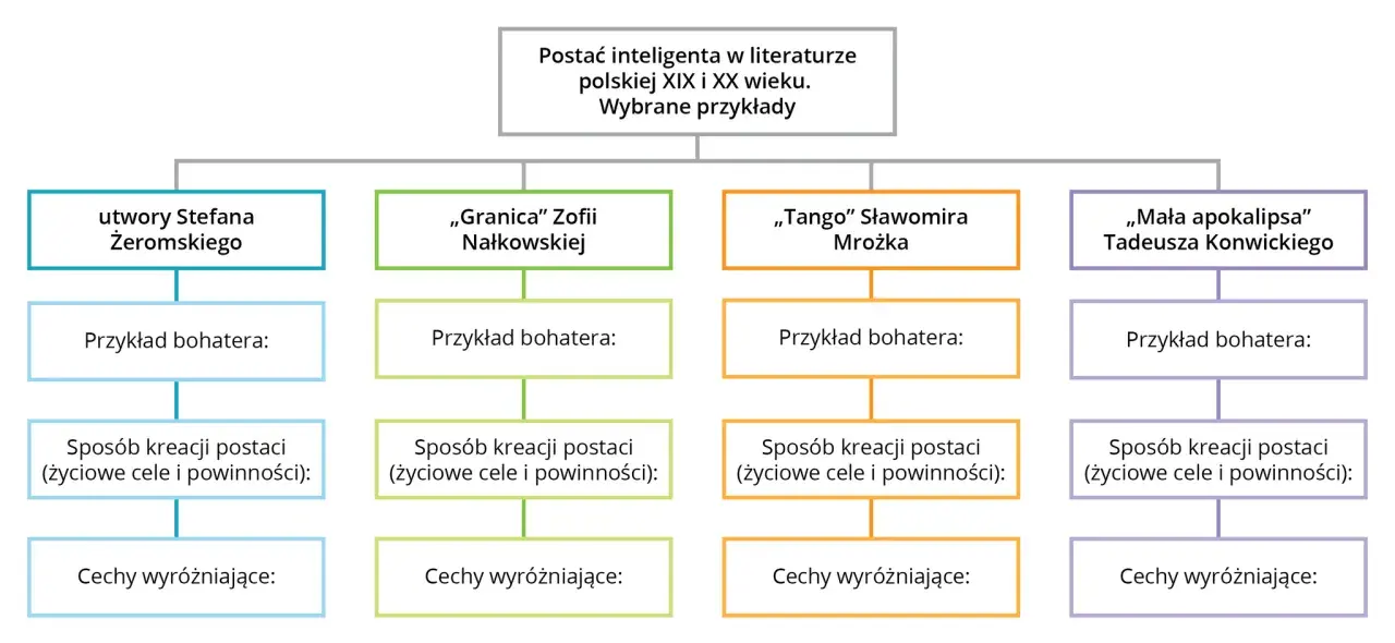 Schemat analizuje postać inteligenta w literaturze polskiej, uwzględniając dzieła Żeromskiego, Nałkowskiej, Mrożka i Konwickiego. "Mała apokalipsa" Konwickiego to jeden z przykładów.