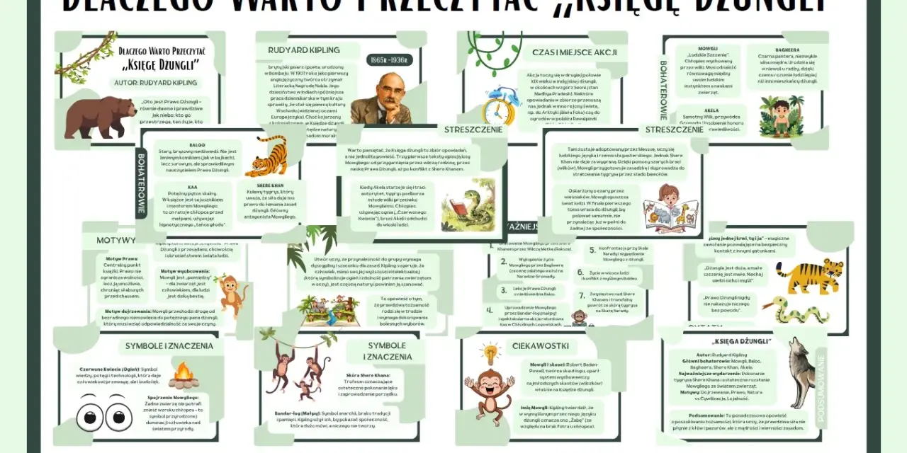 Księga Dżungli streszczenie: Mowgli, chłopiec wychowany przez zwierzęta, musi odnaleźć swoje miejsce między światem ludzi i dżungli. Opowieść o tożsamości i prawach natury.