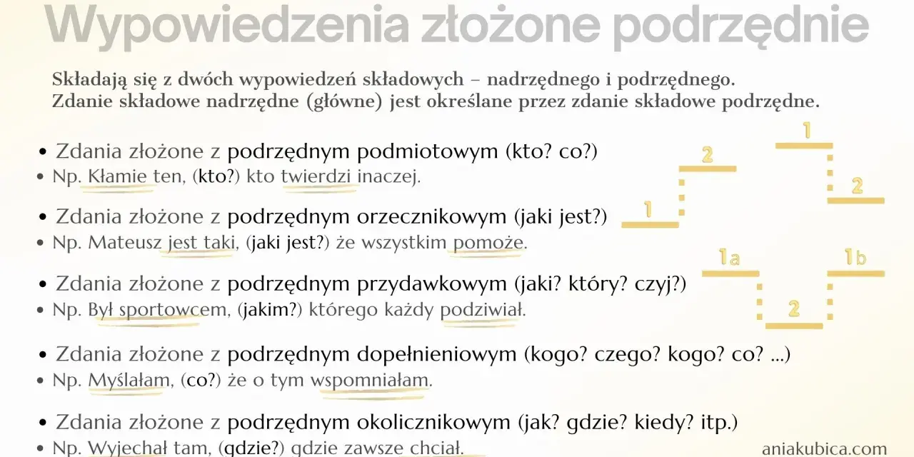 Zdanie złożone podrzędnie składa się z dwóch części. Przykład: "Kłamie ten, kto twierdzi inaczej.