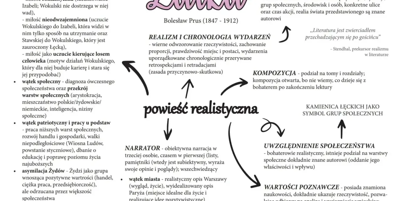 Schemat analizuje cechy powieści realistycznej, ukazując jej wielowątkowość, realizm, kompozycję i narratora.