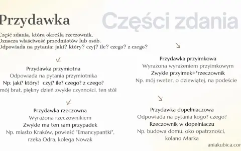Przydawka to część zdania określająca rzeczownik, odpowiadająca na pytania: jaki? który? czyj? ile? czego? z czego?