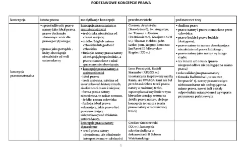 Tabela przedstawia podstawowe koncepcje prawa, ich modyfikacje, przedstawicieli i tezy. To opracowanie boskiej komedii prawa.