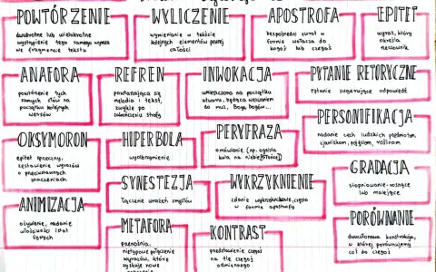 Anafora co to? Powtórzenie tych samych słów na początku kolejnych wersów. To środek stylistyczny.