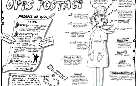 Opis postaci: wstęp, rozwinięcie, zakończenie. Schemat jak opisać postać, uwzględniając wygląd, mowę, ubiór i cechy.