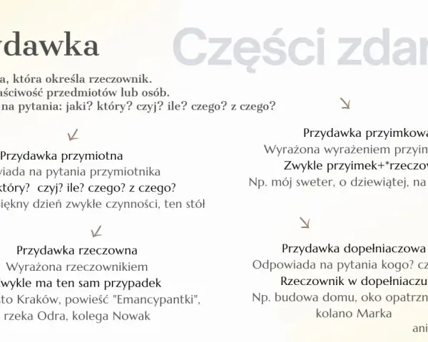 Przydawka to część zdania określająca rzeczownik, odpowiadająca na pytania: jaki? który? czyj? ile? czego? z czego?