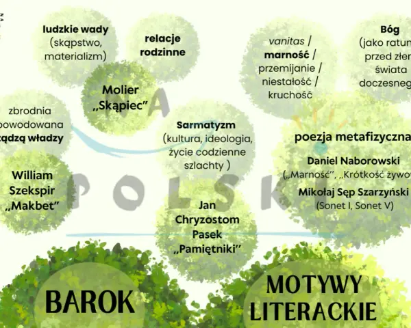 Barok charakterystyka epoki: ludzkie wady, relacje rodzinne, vanitas, Bóg, zbrodnia, Szekspir, Molier, Sarmatyzm, Pasek, poezja metafizyczna.