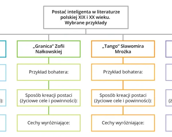 Schemat analizuje postać inteligenta w literaturze polskiej, uwzględniając dzieła Żeromskiego, Nałkowskiej, Mrożka i Konwickiego. "Mała apokalipsa" Konwickiego to jeden z przykładów.