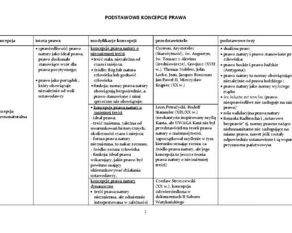 Tabela przedstawia podstawowe koncepcje prawa, ich modyfikacje, przedstawicieli i tezy. To opracowanie boskiej komedii prawa.