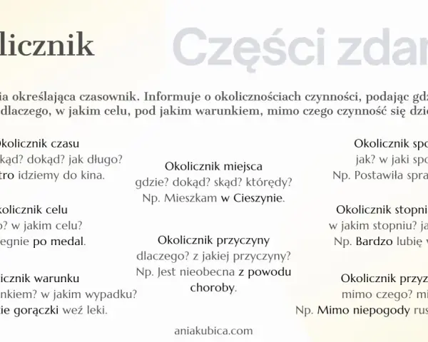 Okolicznik to część zdania wyjaśniająca okoliczności czynności: kiedy, gdzie, jak, dlaczego, po co, pod jakim warunkiem, mimo czego.