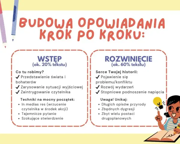 Jak napisać opowiadanie klasa 4? Schemat budowy: wstęp (przedstawienie świata, sytuacja wyjściowa, intryga) i rozwinięcie (problem, rozwój akcji, napięcie).
