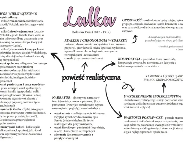 Schemat analizuje cechy powieści realistycznej, ukazując jej wielowątkowość, realizm, kompozycję i narratora.