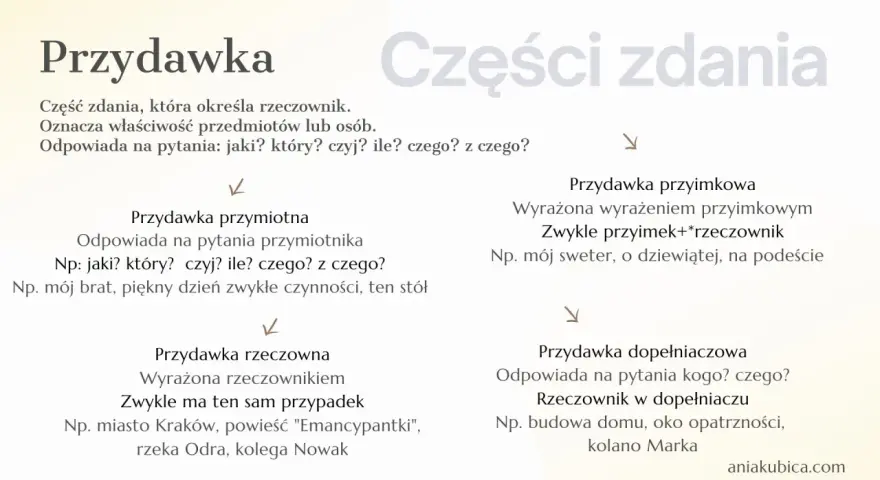Przydawka to część zdania określająca rzeczownik, odpowiadająca na pytania: jaki? który? czyj? ile? czego? z czego?