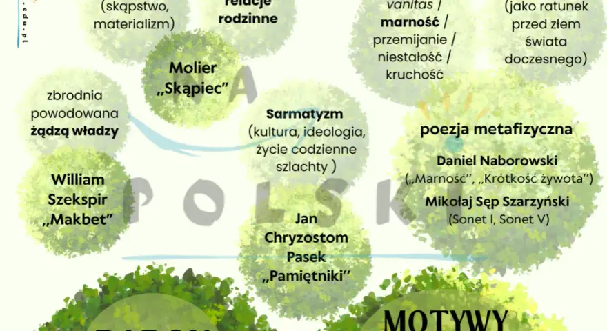 Barok charakterystyka epoki: ludzkie wady, relacje rodzinne, vanitas, Bóg, zbrodnia, Szekspir, Molier, Sarmatyzm, Pasek, poezja metafizyczna.