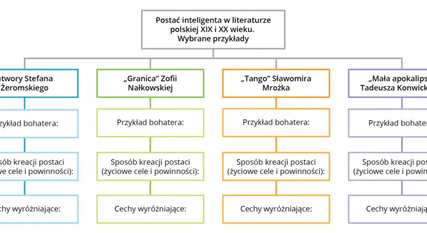 Schemat analizuje postać inteligenta w literaturze polskiej, uwzględniając dzieła Żeromskiego, Nałkowskiej, Mrożka i Konwickiego. "Mała apokalipsa" Konwickiego to jeden z przykładów.