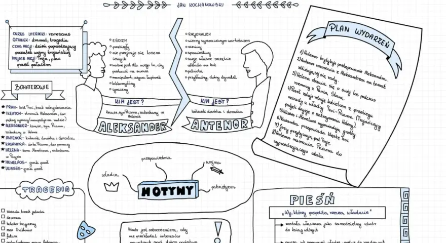 Odprawa posłów greckich - streszczenie krótkie. Mapa myśli przedstawia bohaterów, motywy, plan wydarzeń i pieśń z "Odprawy posłów greckich".