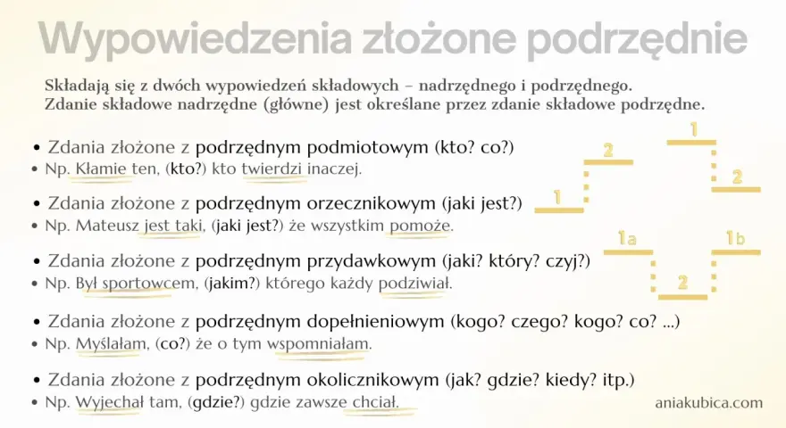Zdanie złożone podrzędnie składa się z dwóch części. Przykład: "Kłamie ten, kto twierdzi inaczej.