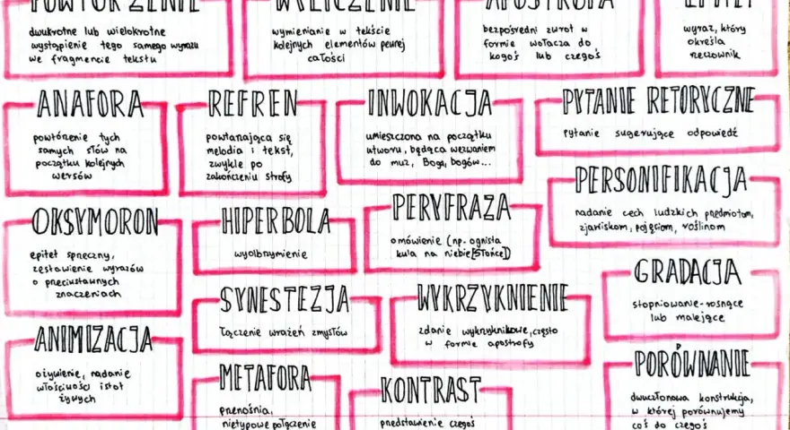 Anafora co to? Powtórzenie tych samych słów na początku kolejnych wersów. To środek stylistyczny.