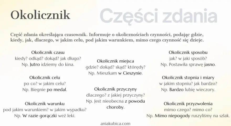 Okolicznik to część zdania wyjaśniająca okoliczności czynności: kiedy, gdzie, jak, dlaczego, po co, pod jakim warunkiem, mimo czego.