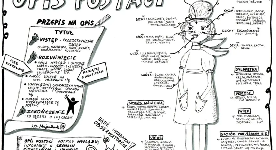 Opis postaci: wstęp, rozwinięcie, zakończenie. Schemat jak opisać postać, uwzględniając wygląd, mowę, ubiór i cechy.
