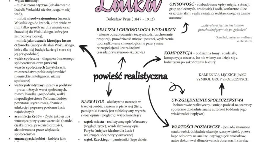Schemat analizuje cechy powieści realistycznej, ukazując jej wielowątkowość, realizm, kompozycję i narratora.