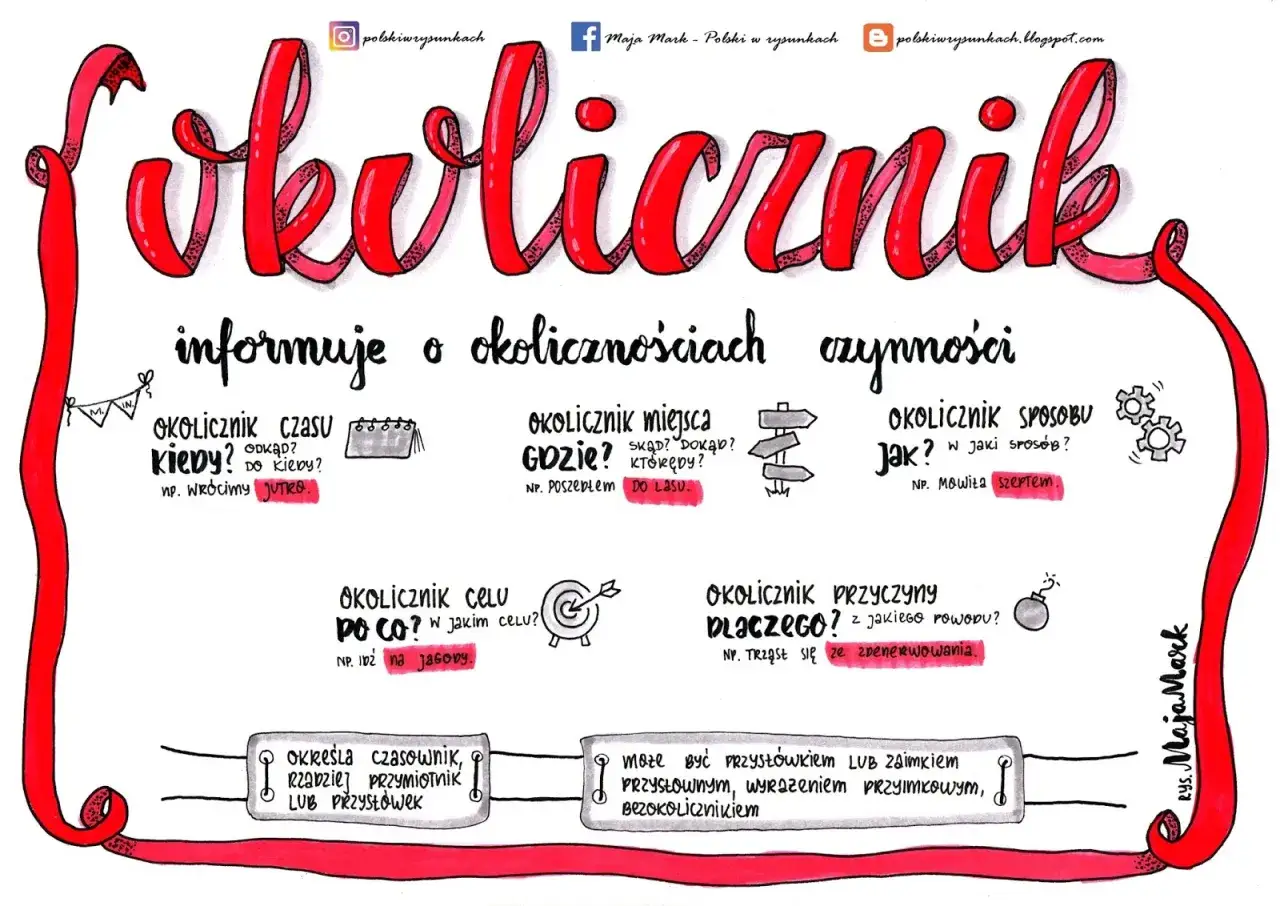 Okolicznik informuje o okolicznościach czynności: kiedy, gdzie, jak, po co, dlaczego. Określa czasownik, rzadziej przymiotnik lub przysł&oacute;wek.