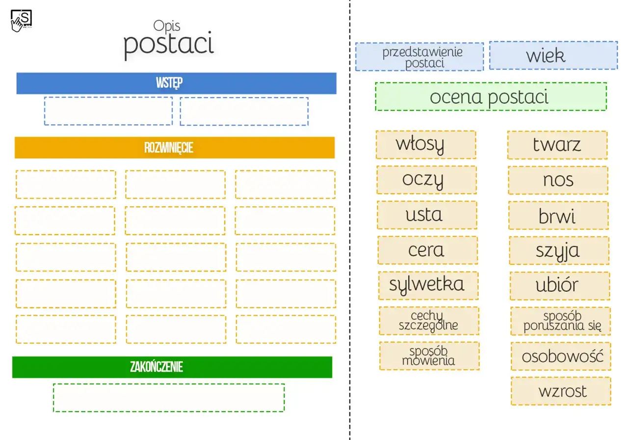 Schemat jak napisać charakterystykę postaci: wstęp, rozwinięcie (cechy fizyczne, osobowość, spos&oacute;b m&oacute;wienia) i zakończenie.