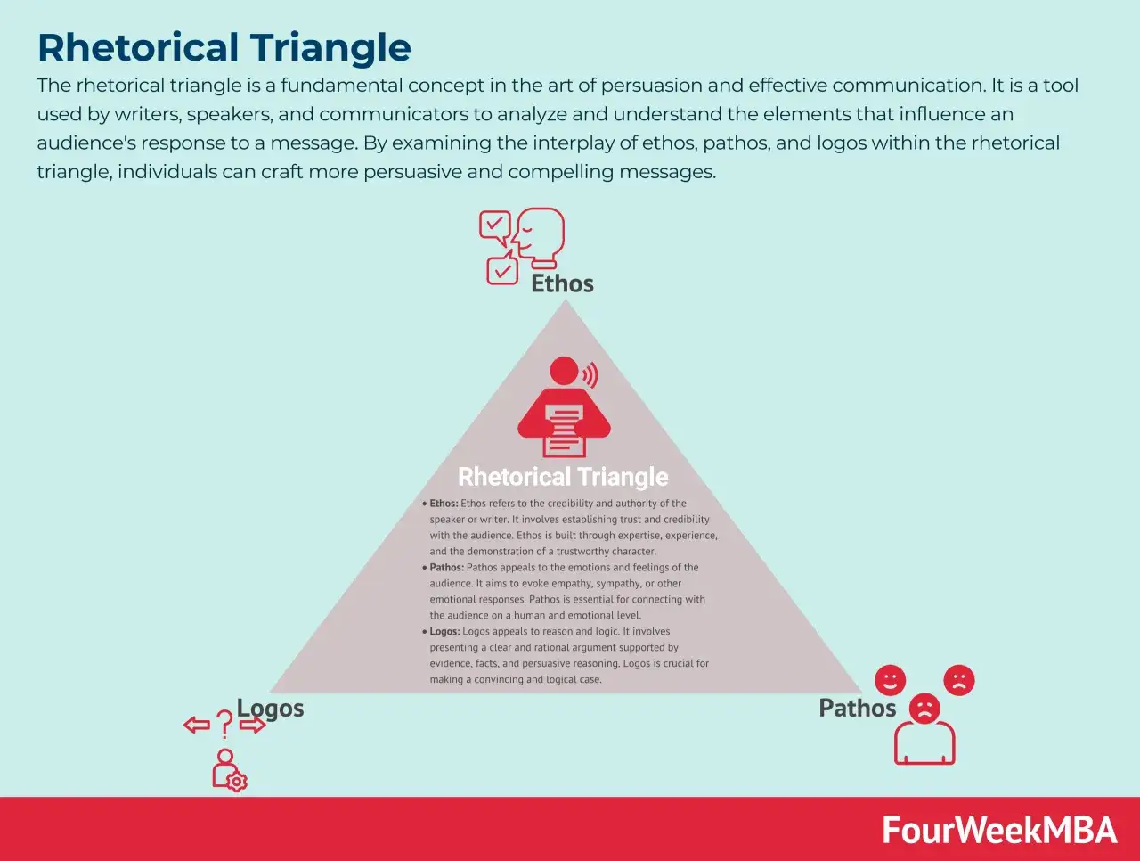 Tr&oacute;jkąt retoryczny: Ethos (wiarygodność), Pathos (emocje) i Logos (logika) to kluczowe elementy retoryki, co to jest, pomagające tworzyć przekonujące komunikaty.