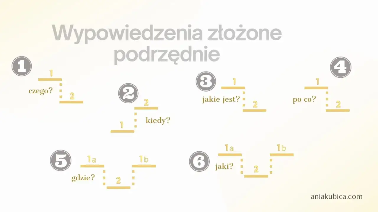 Ilustracja pokazuje przykłady zdań podrzędnie złożonych, z pytaniami typu 