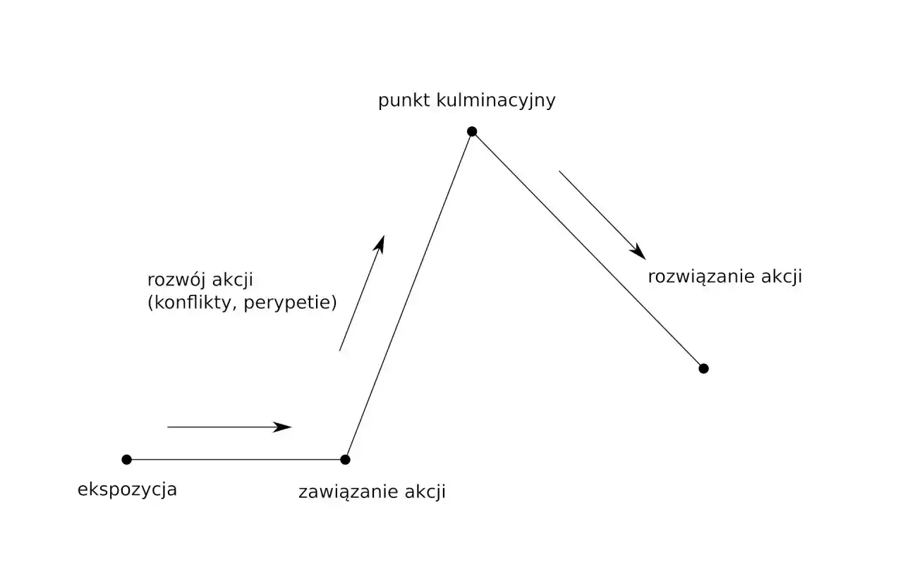 Schemat budowy utworu literackiego, np. noweli: ekspozycja, zawiązanie akcji, rozw&oacute;j akcji, punkt kulminacyjny, rozwiązanie akcji.