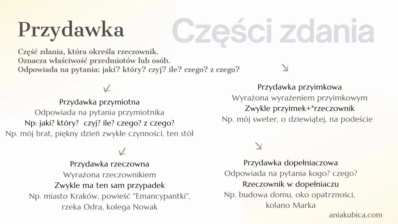 Przydawka to część zdania określająca rzeczownik, np. 