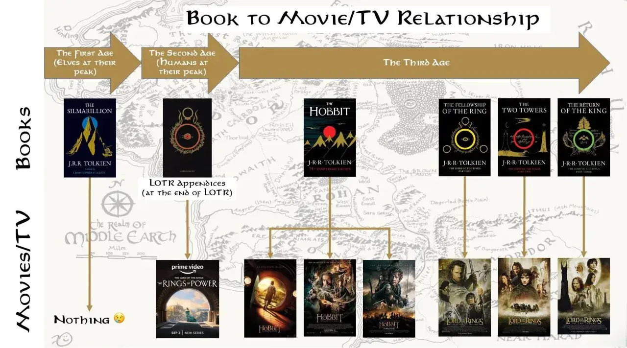 Hobbit ile części? Trzy książki: Silmarillion, Hobbit, Władca Pierścieni. Filmy: Władca Pierścieni (3 części), Hobbit (3 części), Władca Pierścieni: Pierścienie Władzy.