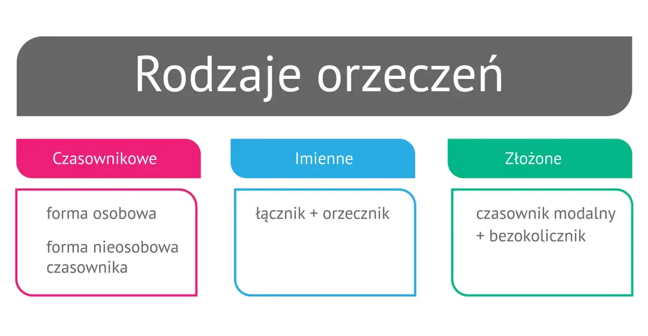 Rodzaje orzeczeń: czasownikowe (forma osobowa, nieosobowa), imienne (łącznik + orzecznik), złożone (czasownik modalny + bezokolicznik). To jest podmiot co to.