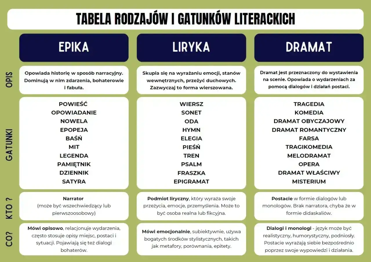 Tabela rodzajów literackich: epika, liryka, dramat. Epika opowiada historię, np. opowiadanie. Liryka wyraża emocje, np. wiersz. Dramat to dialogi postaci.