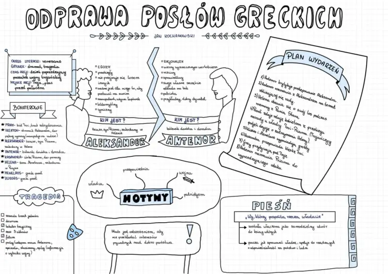 Odprawa posłów greckich - streszczenie krótkie. Mapa myśli przedstawia bohaterów, motywy, plan wydarzeń i pieśń z "Odprawy posłów greckich".