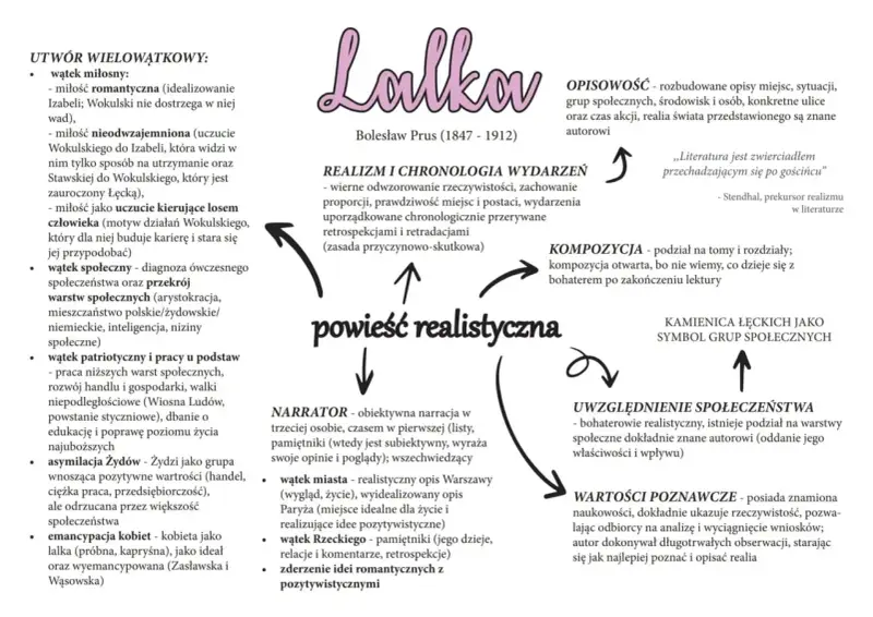 Schemat analizuje cechy powieści realistycznej, ukazując jej wielowątkowość, realizm, kompozycję i narratora.